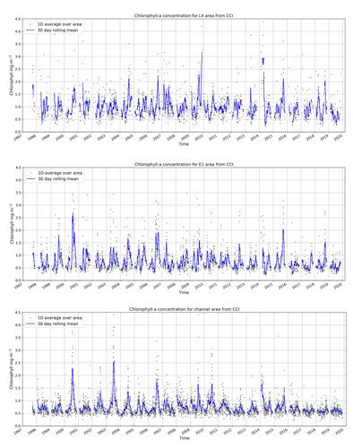 Figure 1: 1997-2020 chlorophyll-a time series of daily and 30-day rolling averages for the L4 (top), E1 (centre) and Channel (bottom) areas.