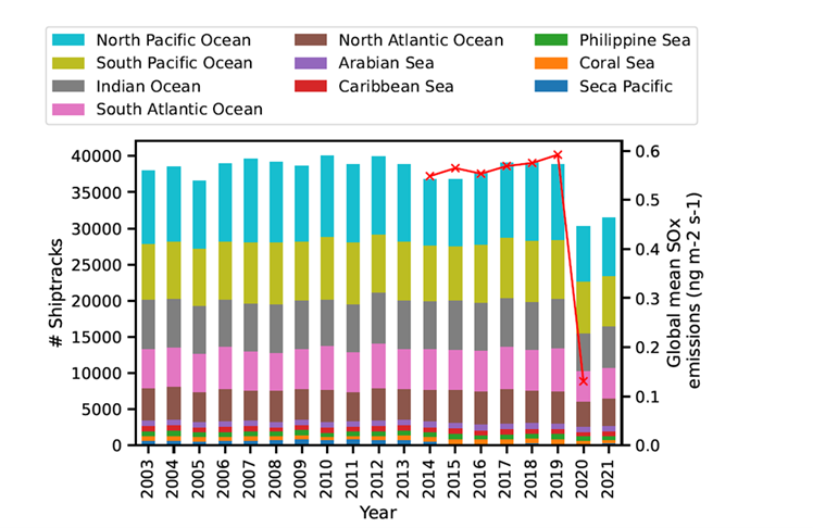A bar chart depicting the number of ship tracks on the left y axis, years from 2003 – 2021 along the x axis and Global mean sulphur emissions from 2014 – 2020 for 10 ocean / sea regions.