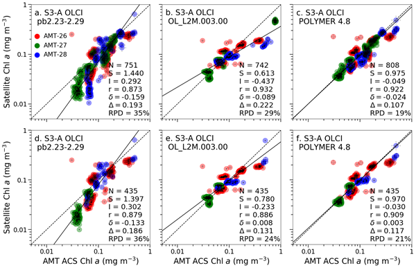 Figure 1: Scatter plots of AMT26, 27, 28 in situ versus S-3A OLCI Chl- a for independent (a-c) and coincident (d-f) match-ups.